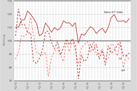 Swico ICT Index Q3 Hauptgrafik