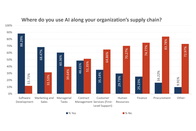 Where do you use AI along your organization's supply chain?