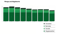 Mengen und Abgabeorte 2021