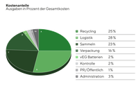 Diagramm Kostenanteile 2022