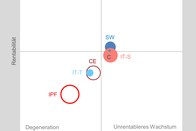 Im rentablen Wachstum steht das Segment SW, während die Segmente IT-S und C moderate Werte aufweisen. Das Segment IT-T befindet sich aufgrund der pessimistisch prognostizierten Rentabili-tät im degenerativen Bereich, ebenso die Branchen CE und IPF.