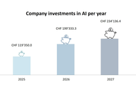 Company investments in AI per year