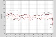 Swico ICT Index April 2020, Hauptgrafik 1