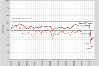 Swico ICT Index Mai 2020, Hauptgrafik 1