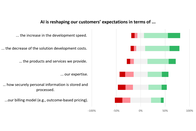AI reshaping our customers' expectations in terms of...