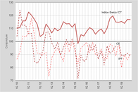 Swico ICT Index Q4 Graphique principale