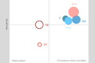 Swico Indice TIC Matrice de Croissance