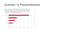 Grafik: Wenn Sie an das im Jahr 2021 in Kraft getretene, öffentliche Beschaffungsrecht sowie die Entwicklungen seither denken: Wurde der Qualitäts- gegenüber dem Preiswettbewerb bei öffentlichen Ausschreibungen gestärkt?