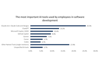 The most important AI tools used by employees in software development