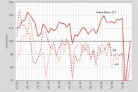 Swico Index