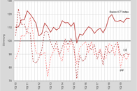 Swico ICT Index Q4 Hauptgrafik