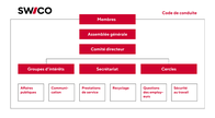 Organigramme Swico