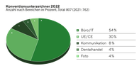 Grafik Konventionsunterzeichner 2022