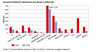 Grafik 3 aus dem Faktenblatt Stromverbrauch Elektrogeräte 2020